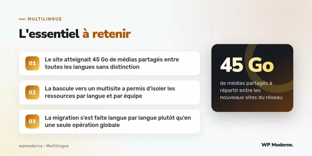 L'essentiel à retenir : Le site atteignait 45 Go de médias partagés entre toutes les langues sans distinction ; La bascule vers un multisite a permis d'isoler les ressources par langue et par équipe ; La migration s'est faite langue par langue plutôt qu'en une seule opération globale