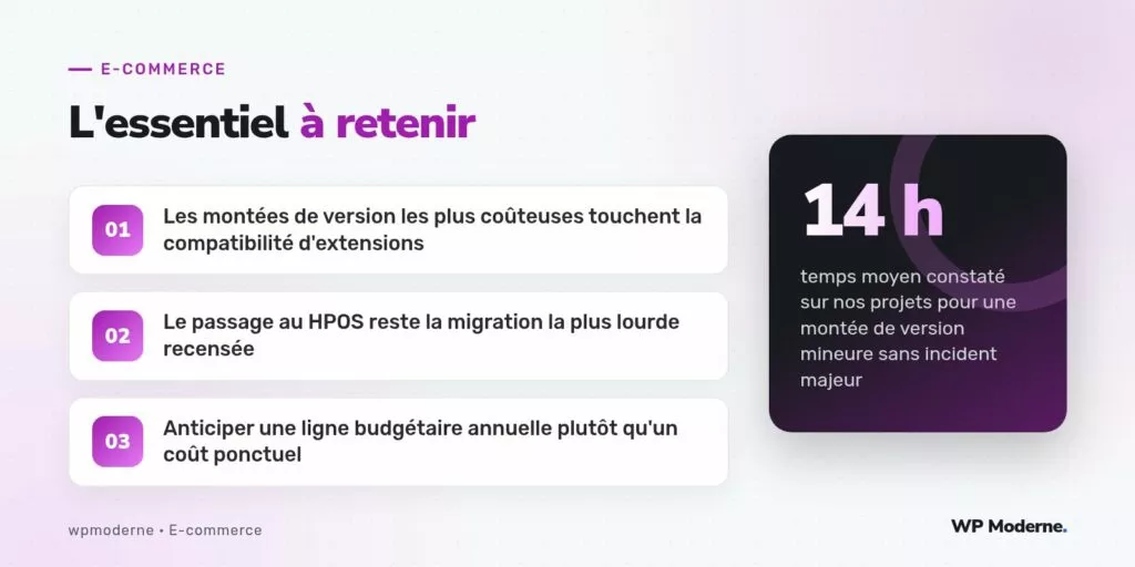 L'essentiel à retenir : Les montées de version les plus coûteuses touchent la compatibilité d'extensions ; Le passage au HPOS reste la migration la plus lourde recensée ; Anticiper une ligne budgétaire annuelle plutôt qu'un coût ponctuel