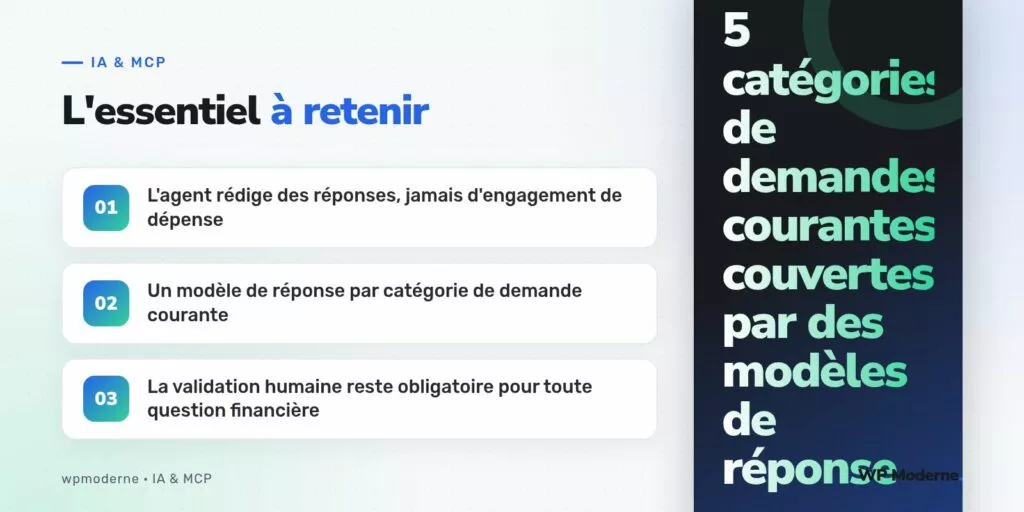 L'essentiel à retenir : L'agent rédige des réponses, jamais d'engagement de dépense ; Un modèle de réponse par catégorie de demande courante ; La validation humaine reste obligatoire pour toute question financière