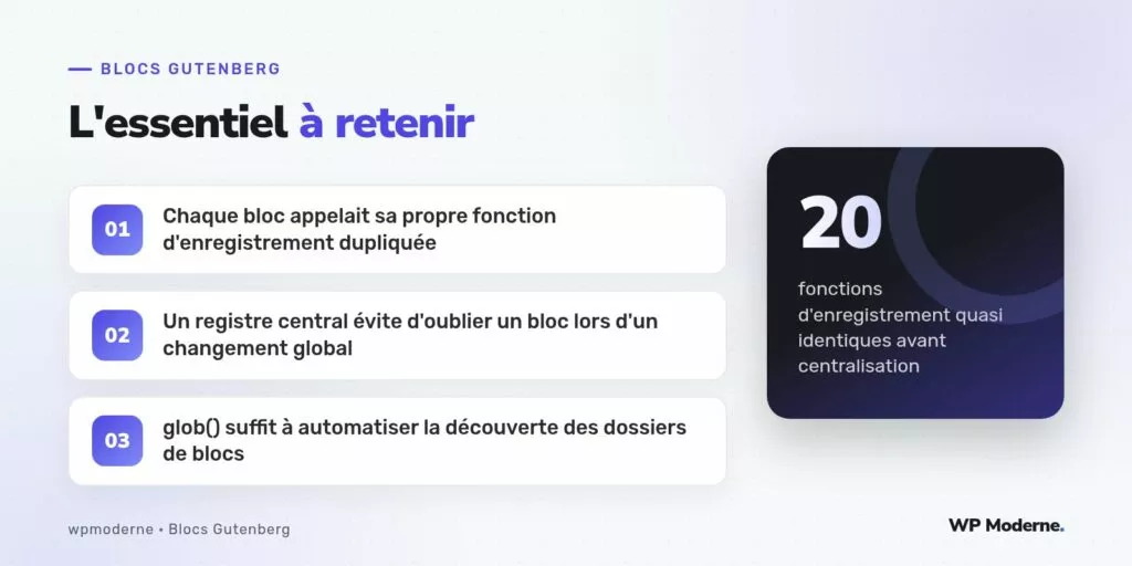 L'essentiel à retenir : Chaque bloc appelait sa propre fonction d'enregistrement dupliquée ; Un registre central évite d'oublier un bloc lors d'un changement global ; glob() suffit à automatiser la découverte des dossiers de blocs